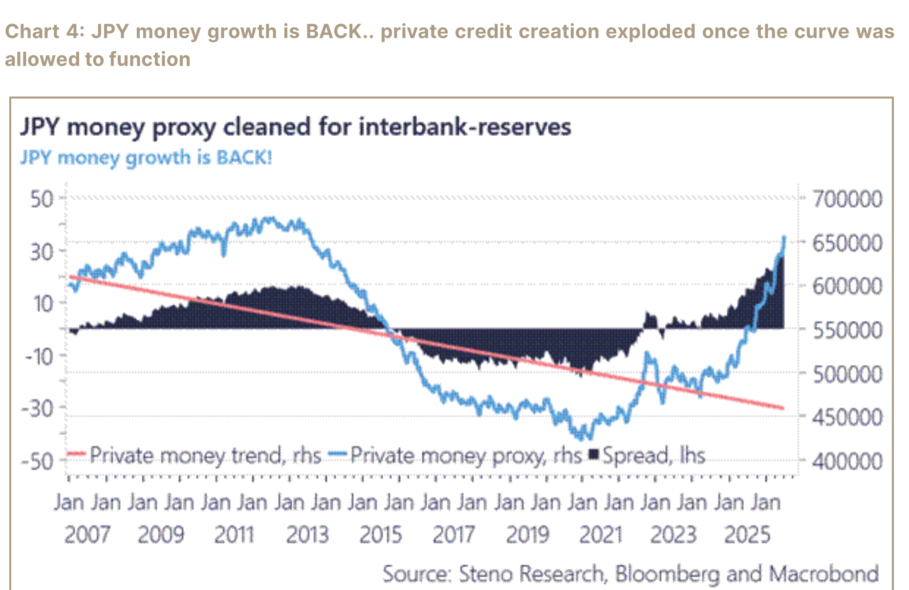 Chart of Japanese money growth and credit creation after yield-curve control.