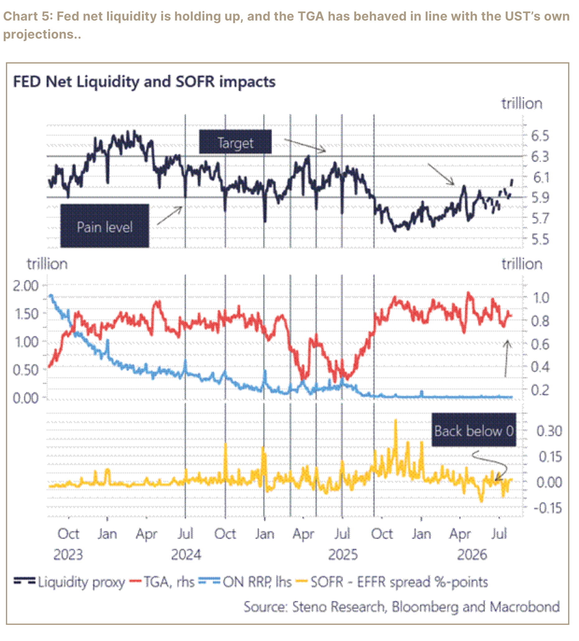 Chart of Federal Reserve net liquidity, Treasury General Account projections, and SOFR.