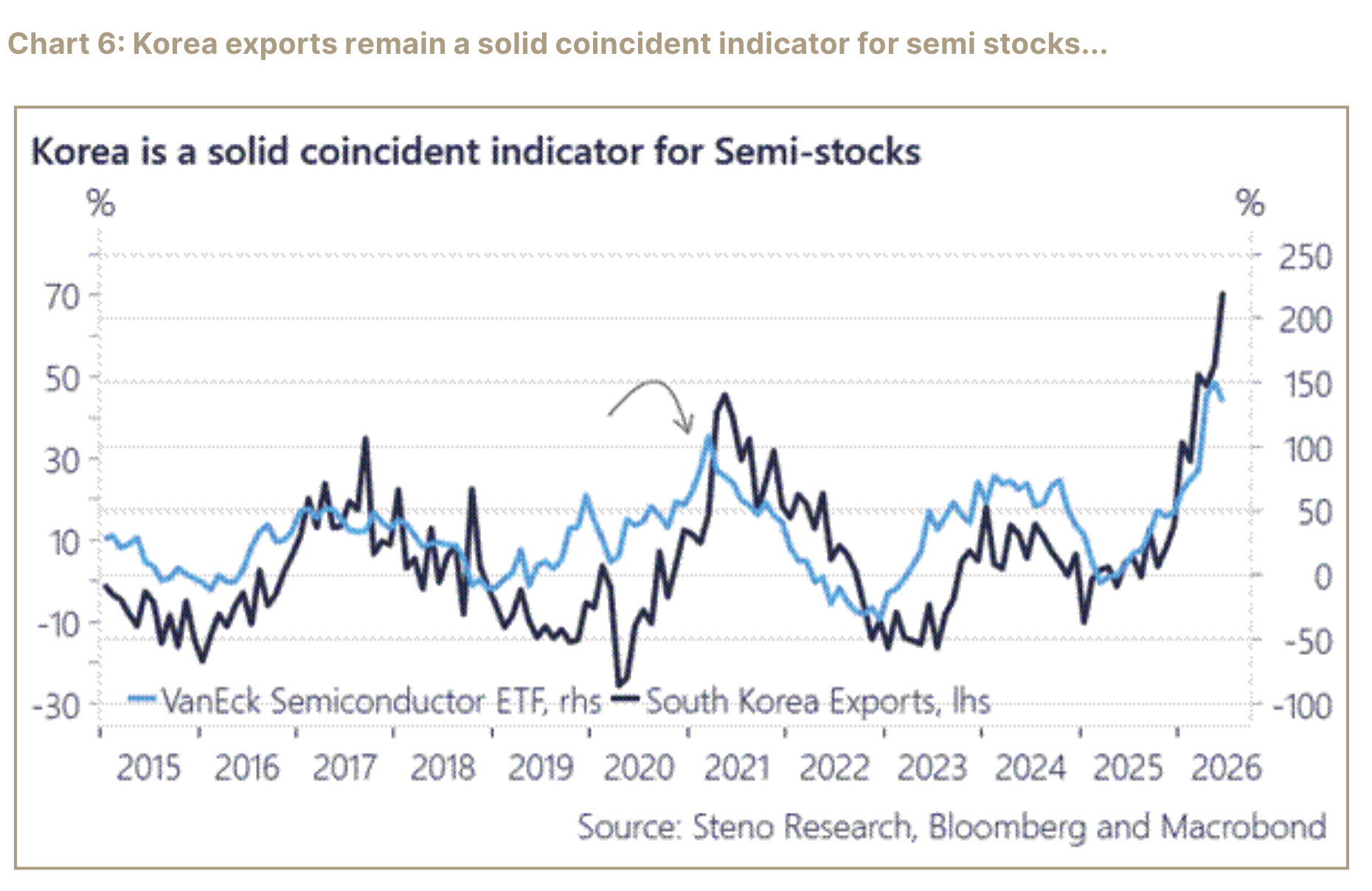 Chart comparing Korea exports with a semiconductor exchange-traded fund.