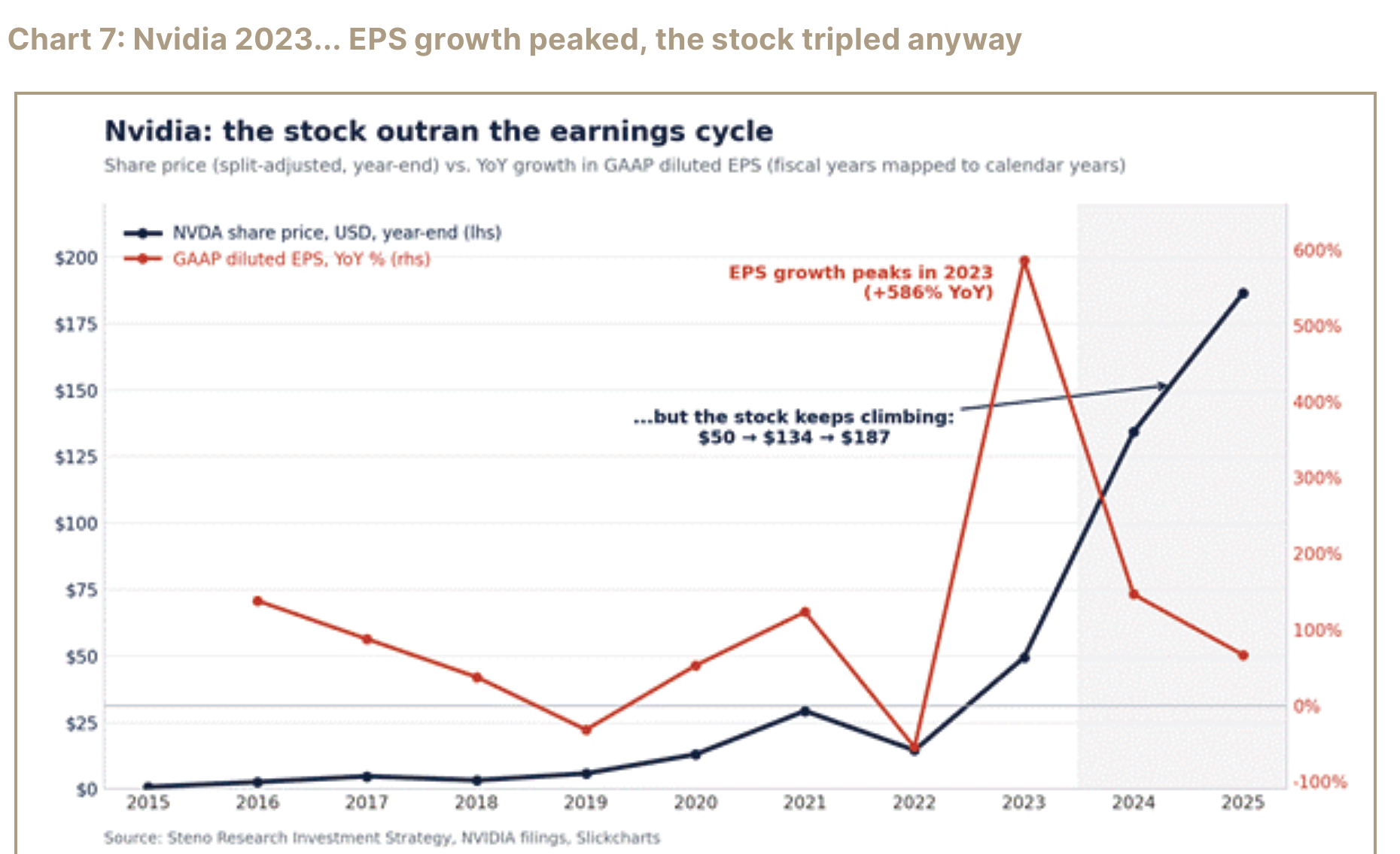 Chart comparing Nvidia earnings-per-share growth with its share-price performance.