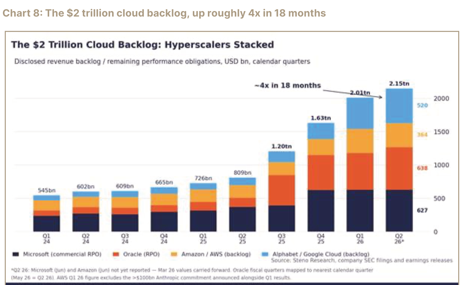 Chart of hyperscaler cloud backlog across major companies.