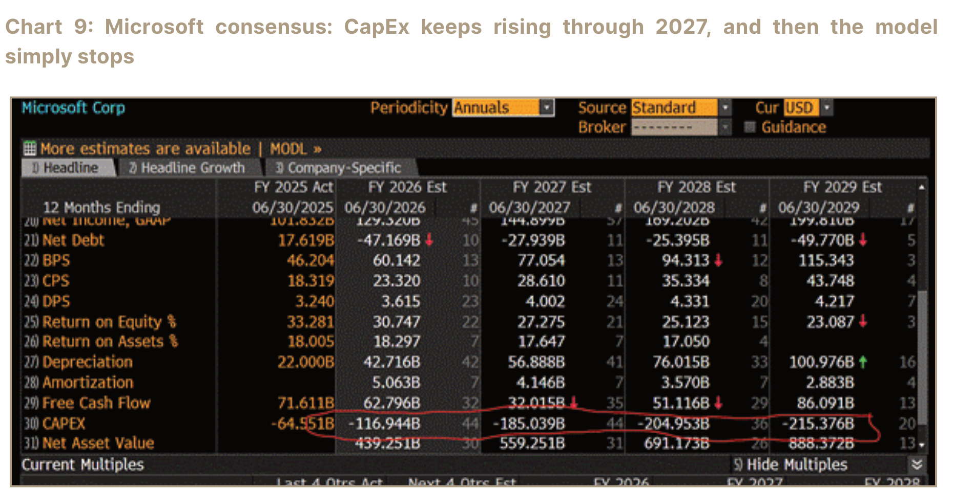 Microsoft consensus estimates through fiscal year 2029.