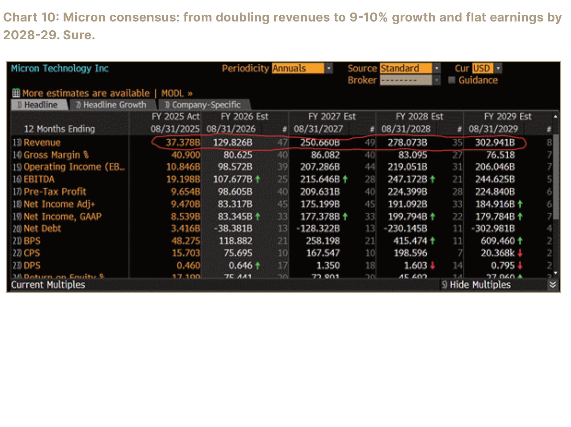 Micron consensus estimates through fiscal year 2029.