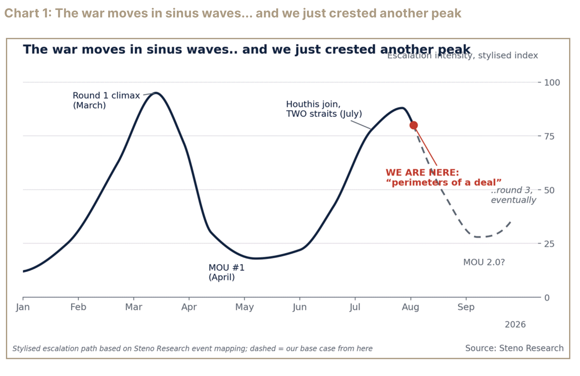 Chart of Middle East conflict intensity moving in sinus waves with the latest crest marked.