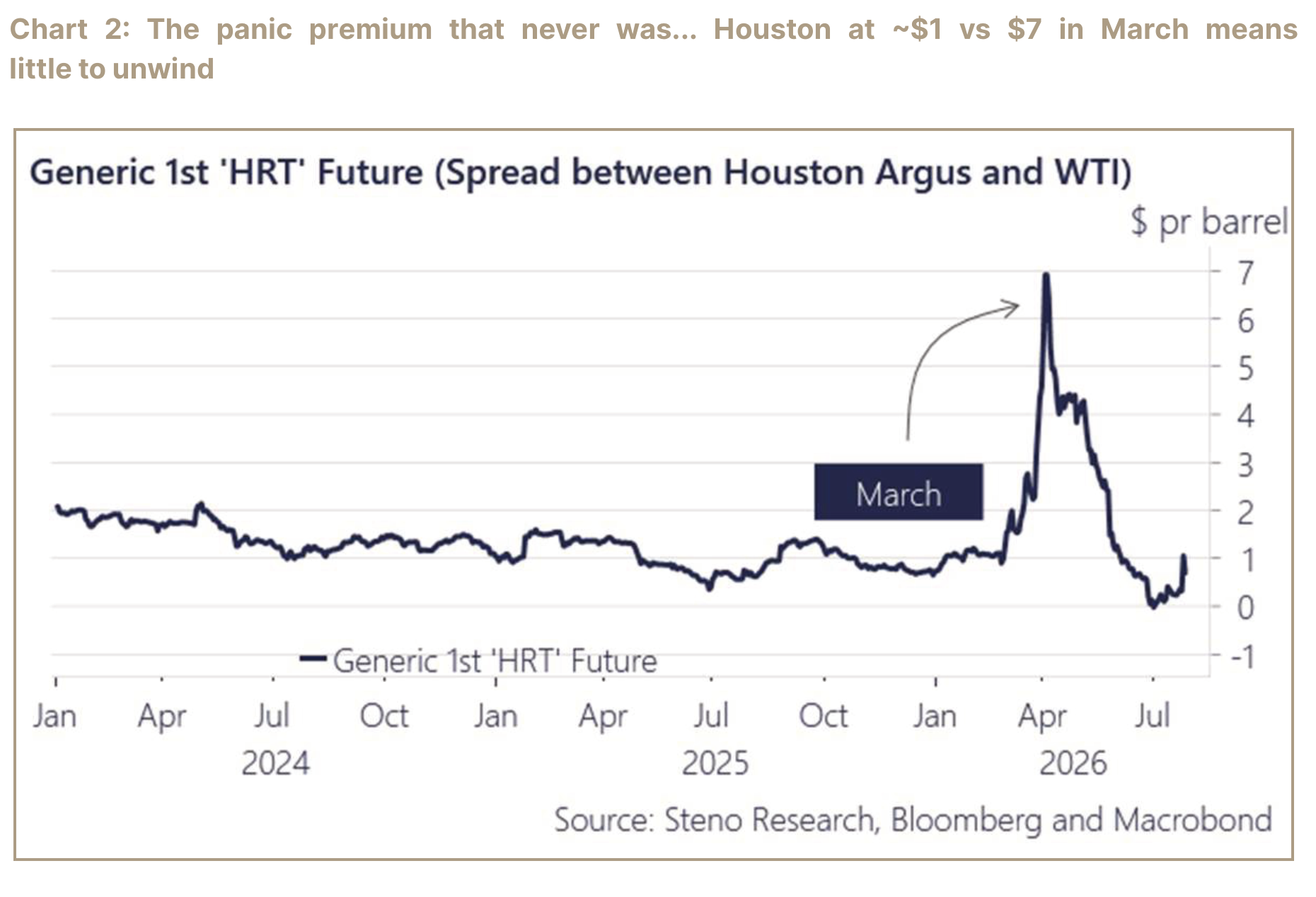 Chart comparing the Houston oil premium near one dollar now with seven dollars in March.