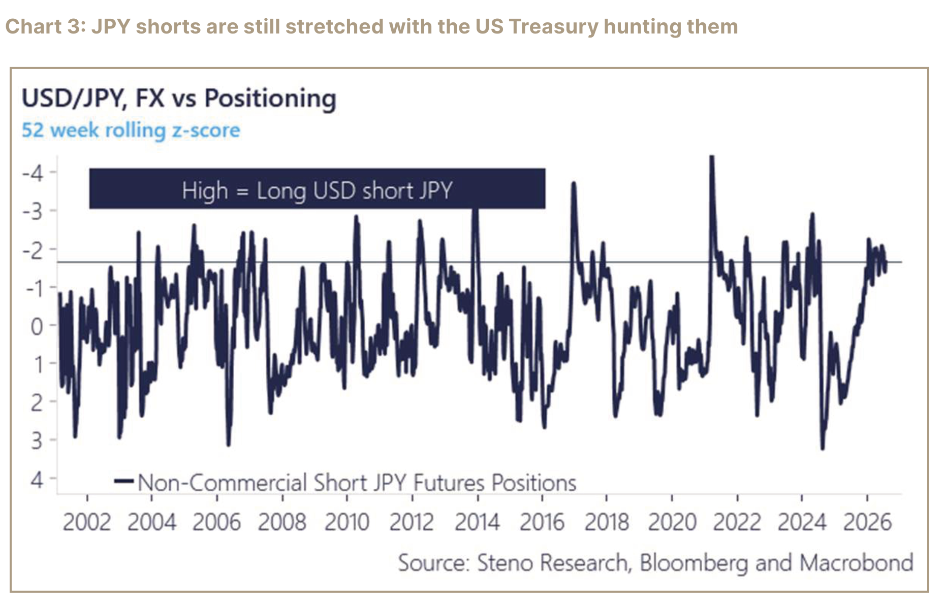 Chart of stretched Japanese yen short positioning while the US Treasury intervenes.
