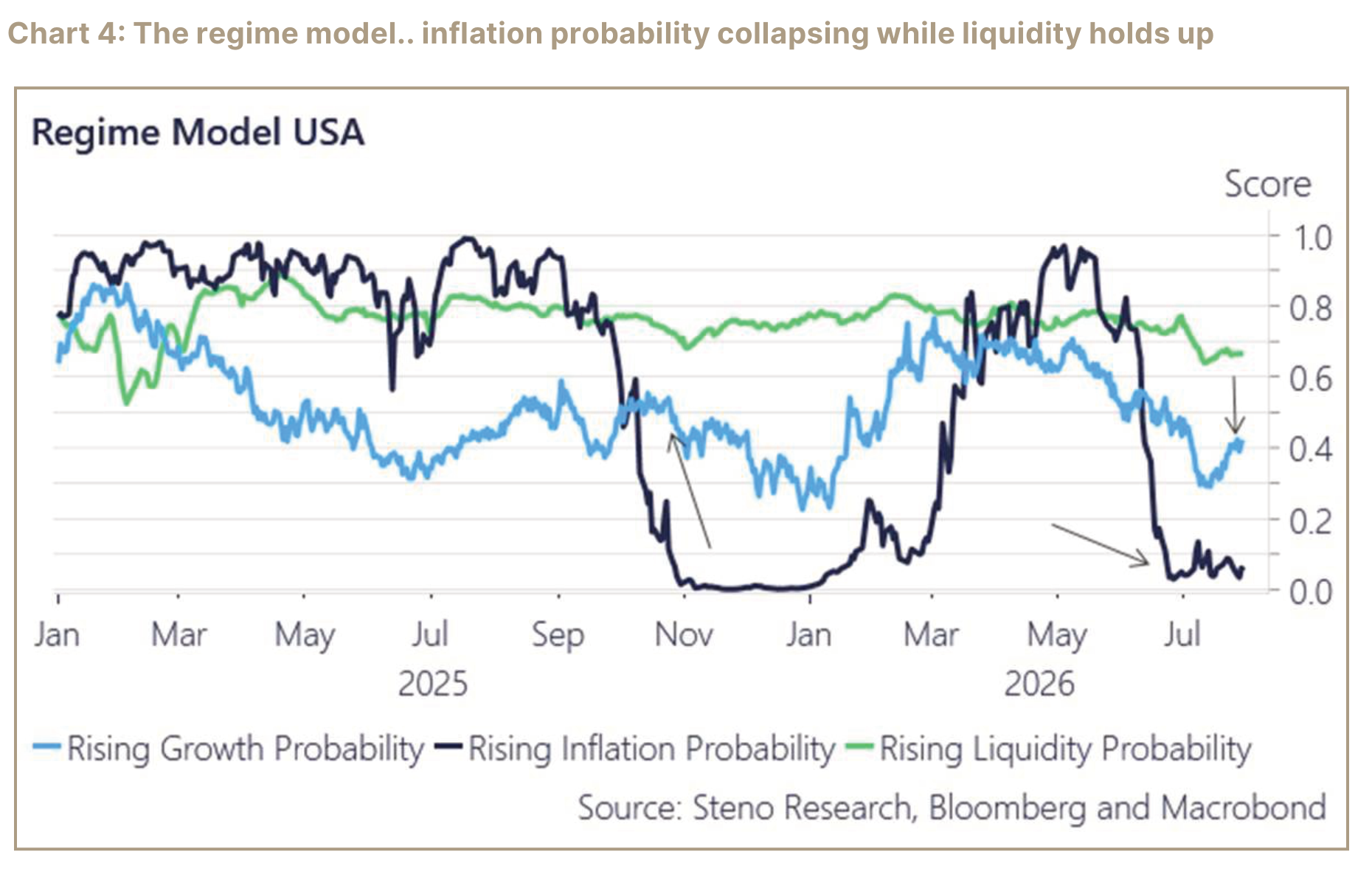 Chart of the regime model with collapsing inflation probability and supportive liquidity.