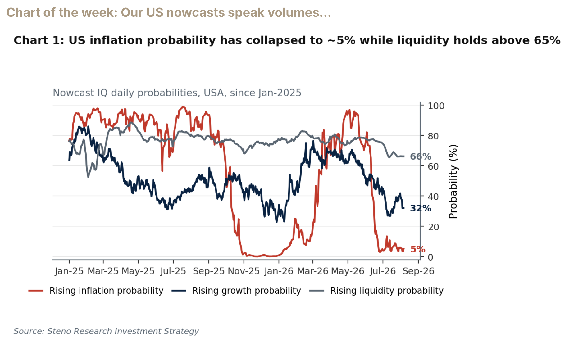 US inflation probability has collapsed to about five percent while liquidity remains above sixty-five percent.