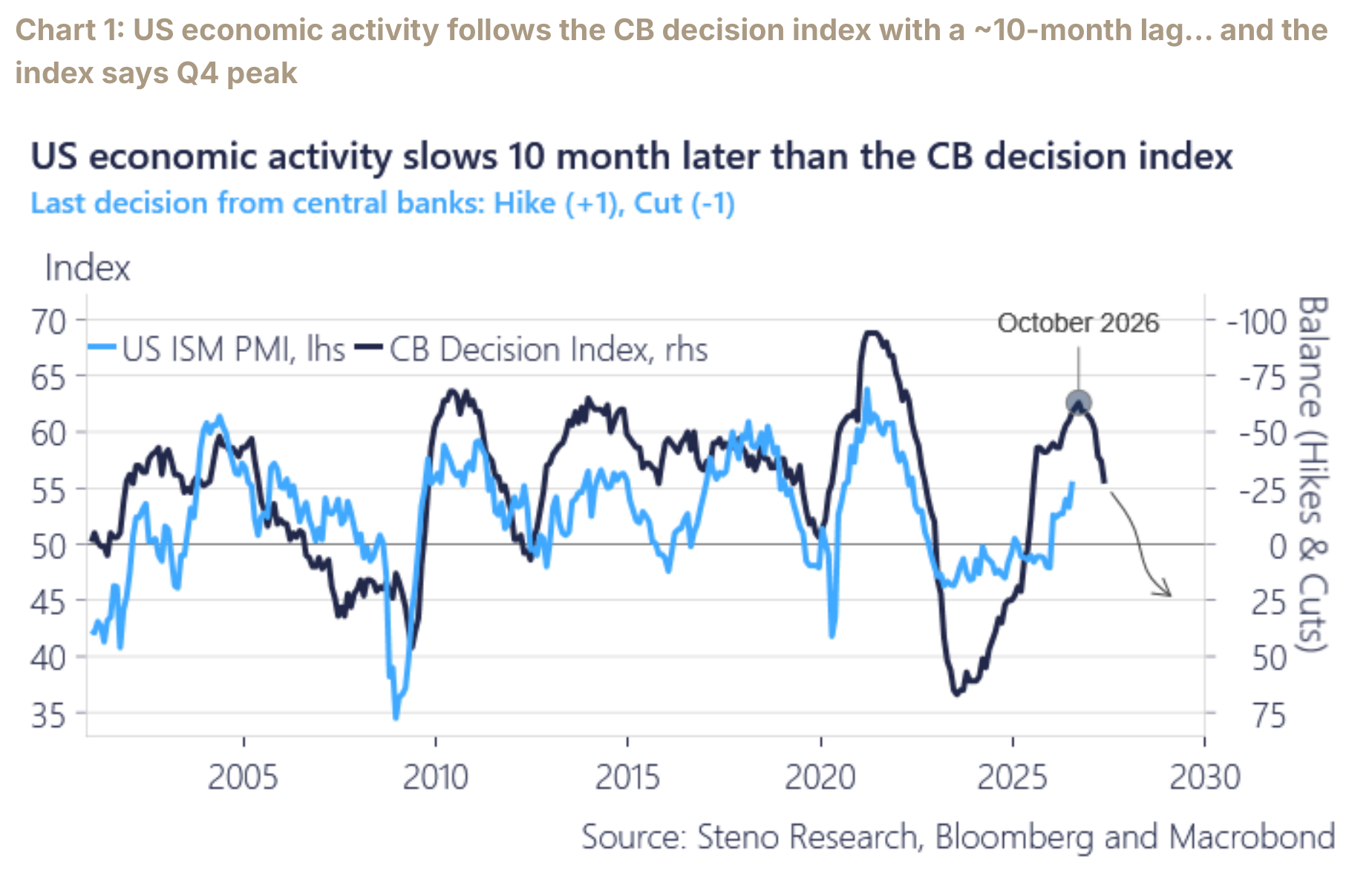 Central-bank decisions lead US economic activity by about ten months and indicate a fourth-quarter cycle peak.