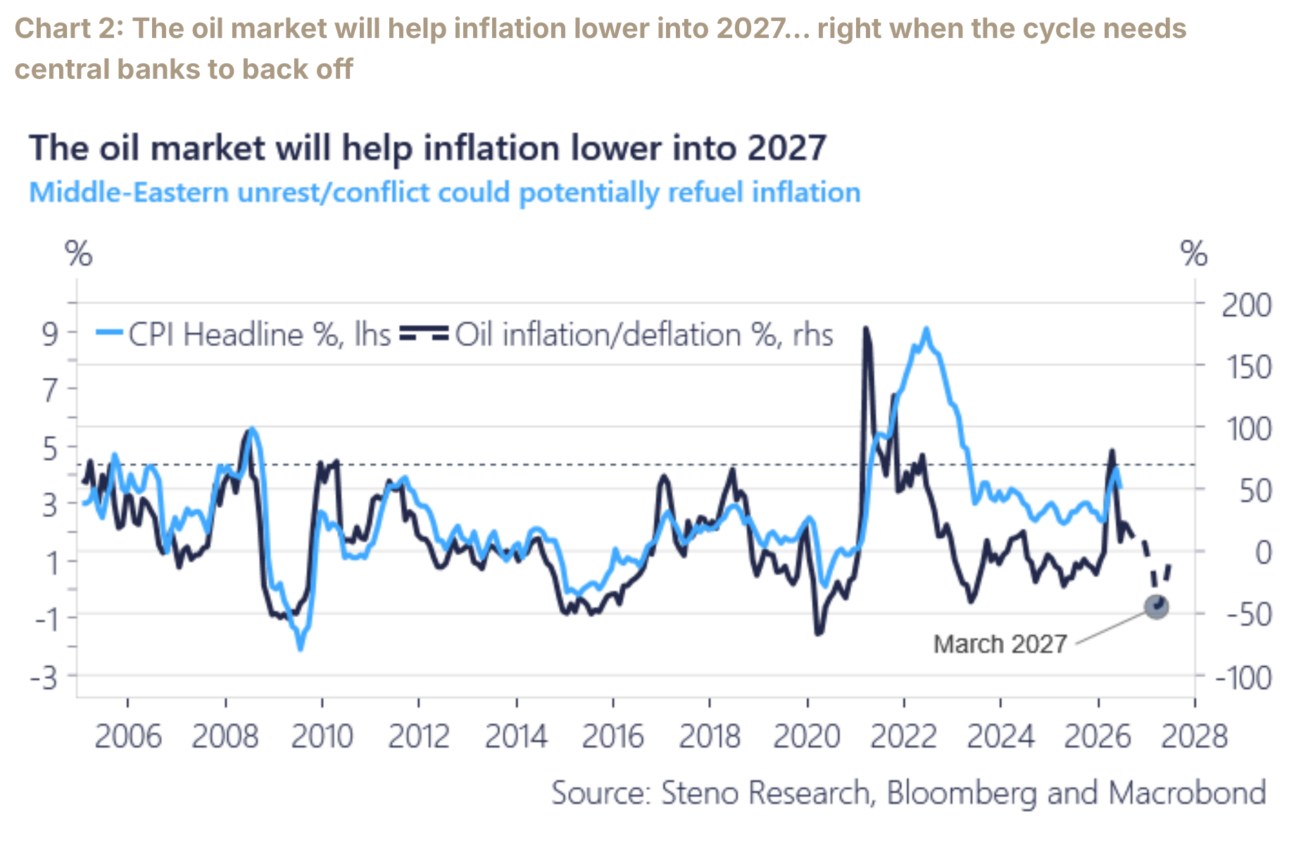 Oil inflation is projected to turn negative into 2027, lowering headline inflation when central banks may need to stop tightening.