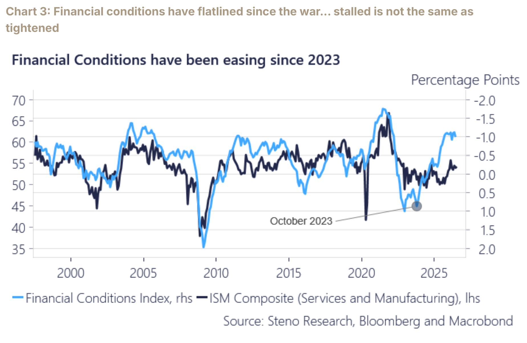 Financial conditions have stopped easing since the war but have not materially tightened.