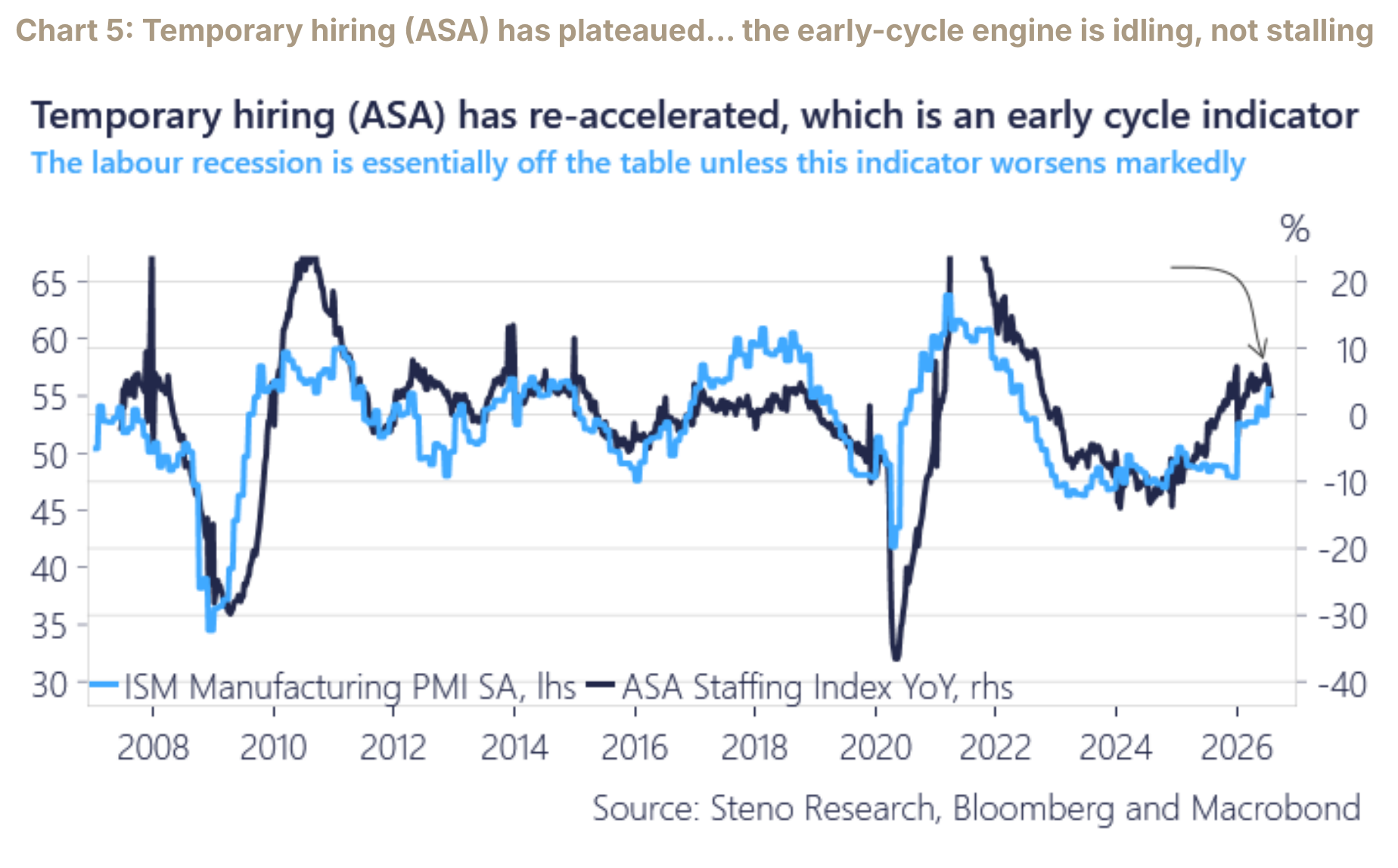Temporary hiring has plateaued after reaccelerating, leaving the early-cycle signal positive but weaker.