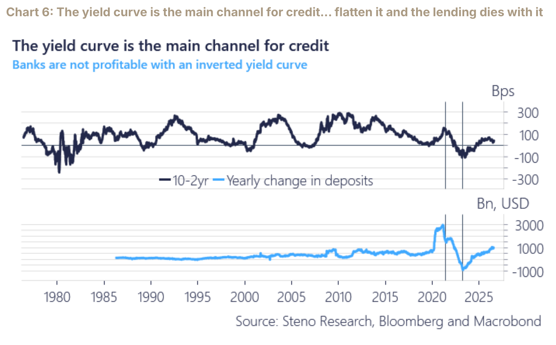 The yield curve is presented as the main transmission channel from monetary policy to bank credit creation.