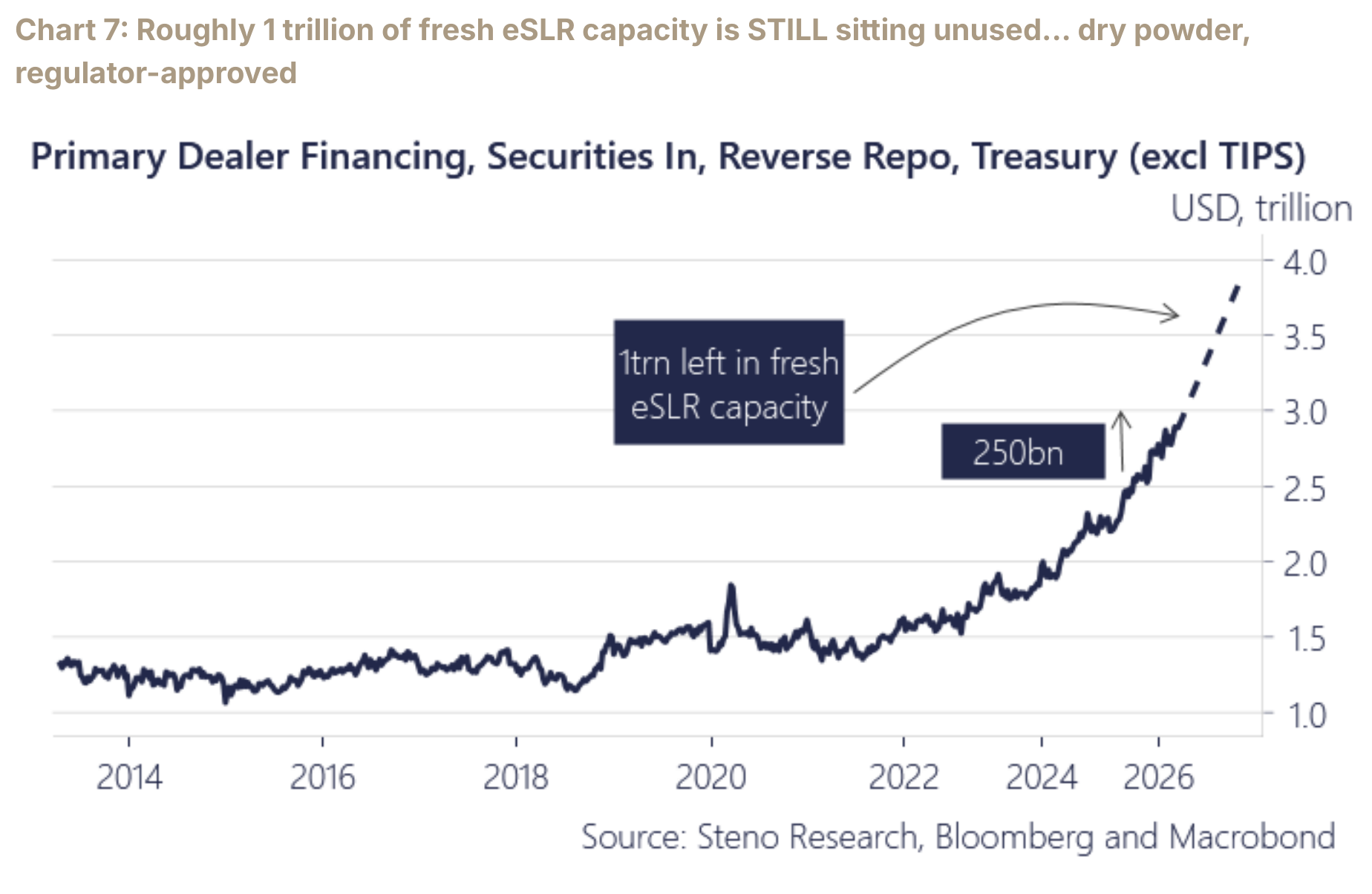 Primary dealer financing and bank securities holdings show that much of the new eSLR capacity remains unused.
