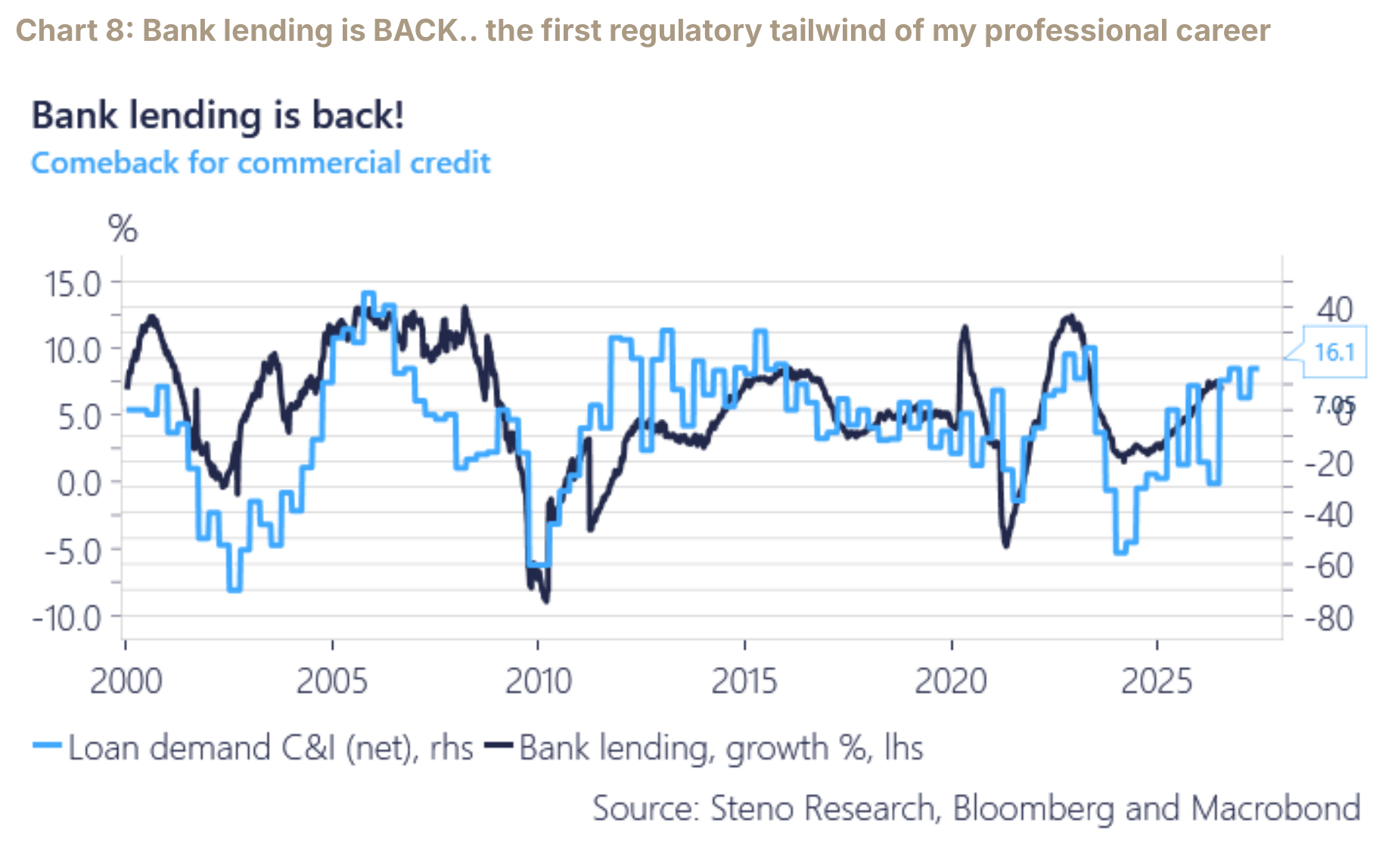 Bank lending growth has recovered alongside improving commercial and industrial loan demand.