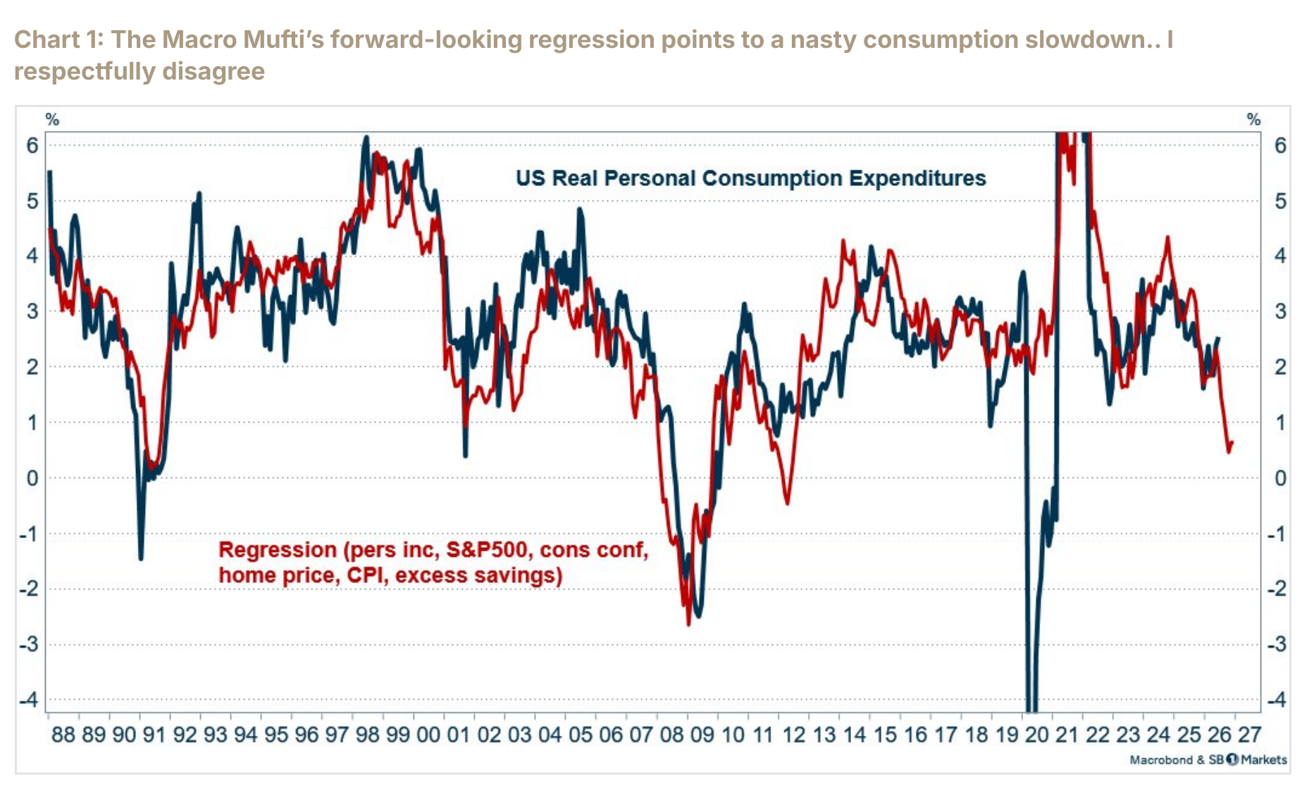 Forward-looking regression of US real personal consumption against income, equities, confidence, home prices, CPI and excess savings.