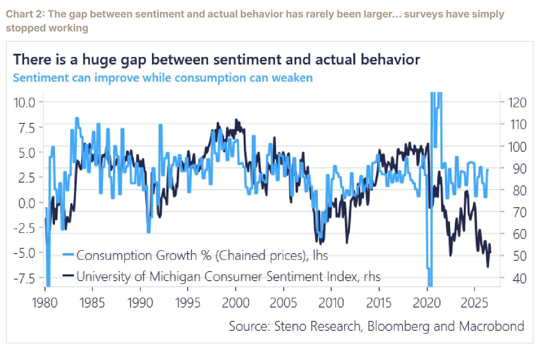 University of Michigan consumer sentiment diverges from actual consumption growth after 2020.
