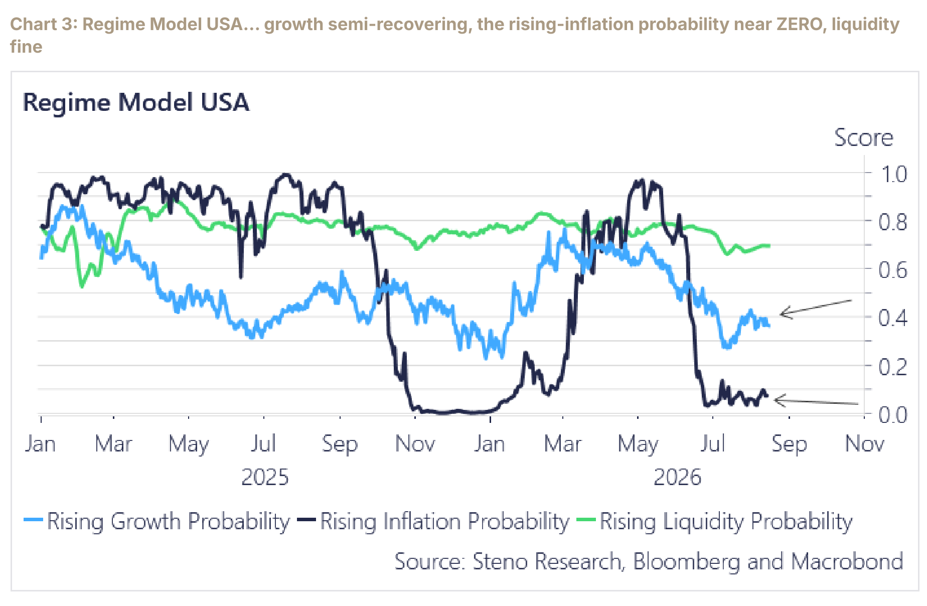 US regime model showing growth semi-recovering, inflation probability near zero, and liquidity still fine.
