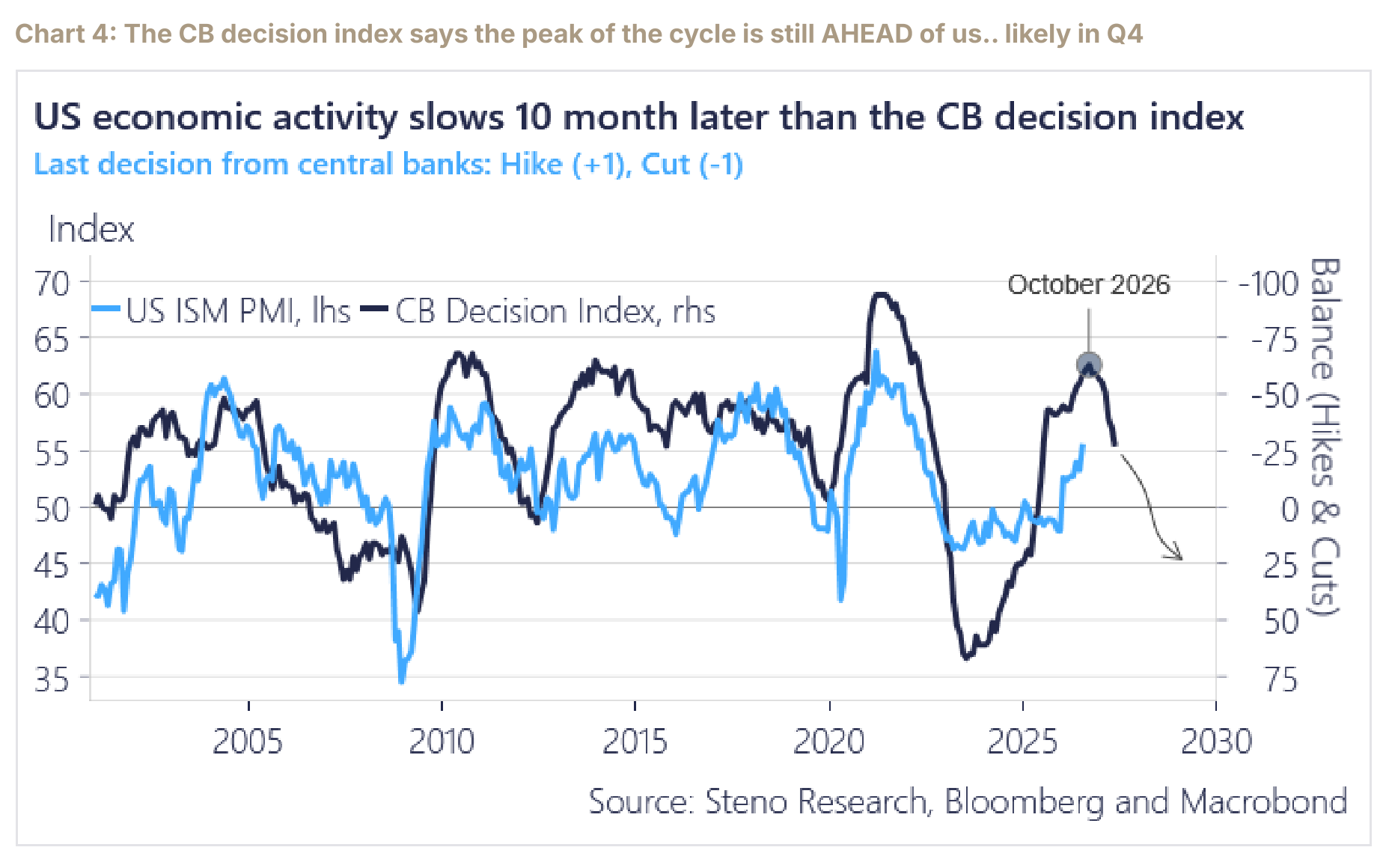 Central-bank decision index leading the ISM cycle, with the projected peak still ahead in the fourth quarter.
