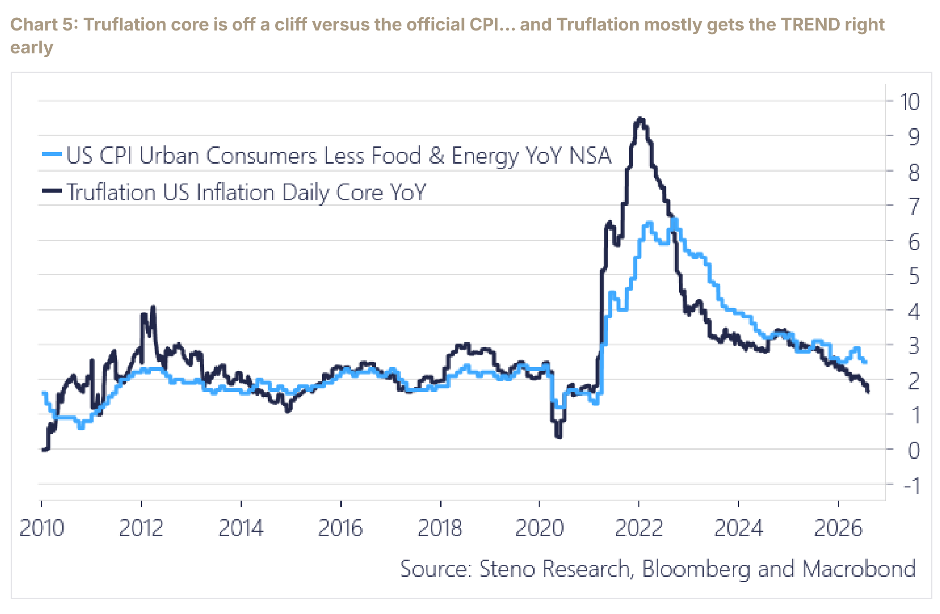 Truflation daily core inflation falling well below official CPI less food and energy.
