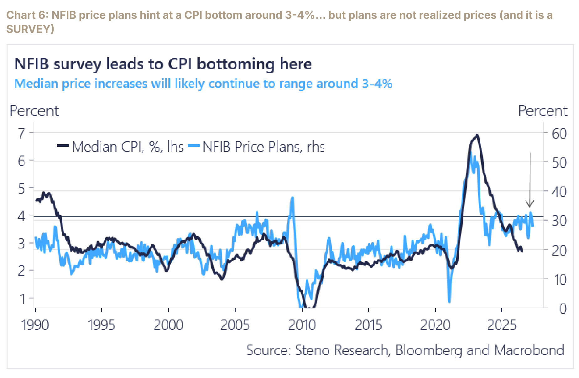 NFIB price plans versus median CPI, a survey that has decoupled from realized prices.