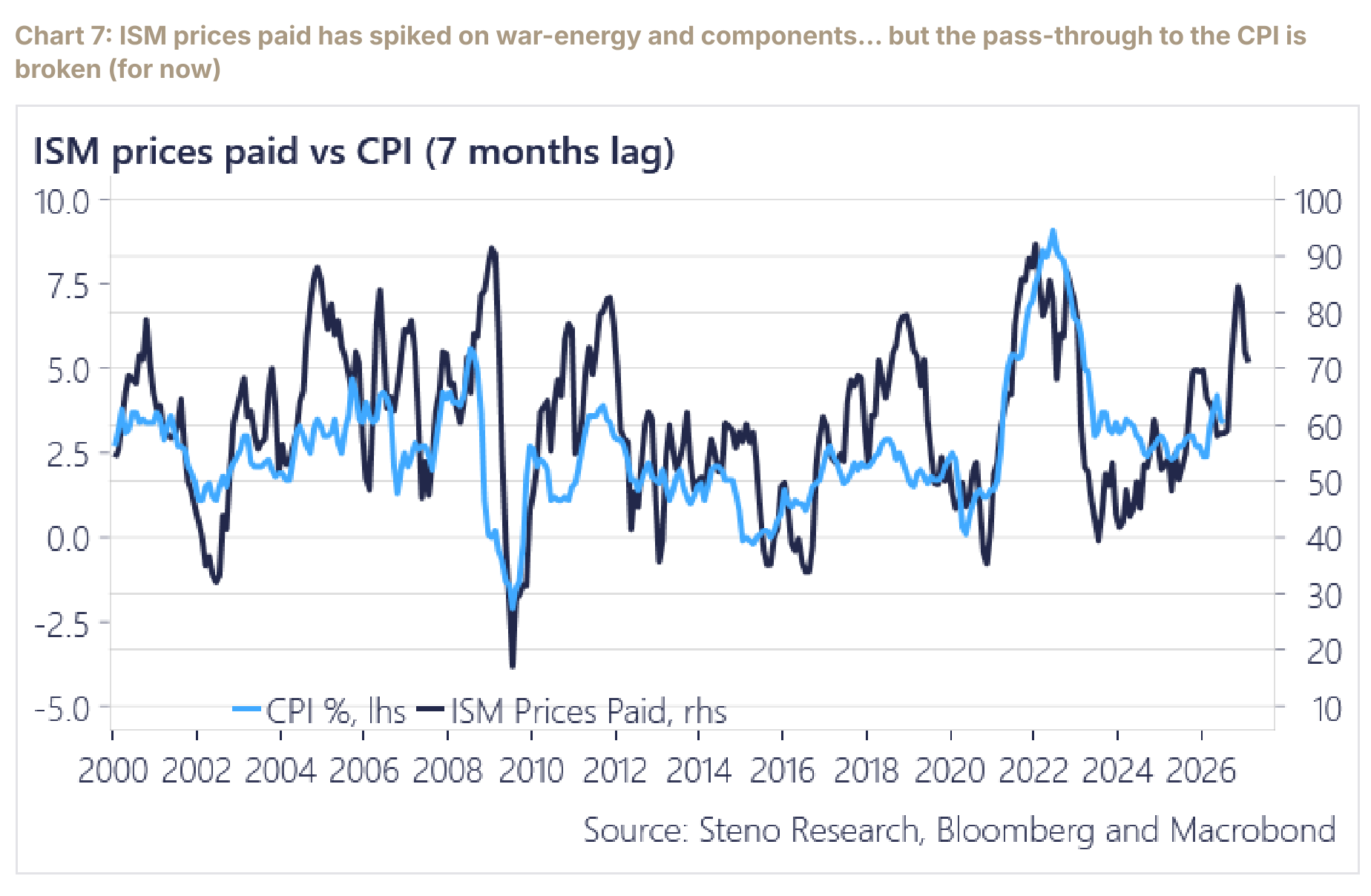 ISM prices paid versus CPI with a seven-month lag, showing a war-energy spike without CPI pass-through.