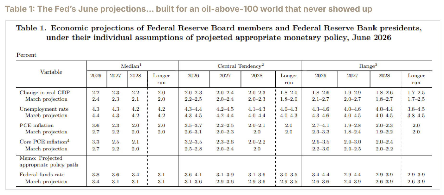 June 2026 Federal Reserve economic projections for GDP, unemployment, PCE inflation and the funds rate.