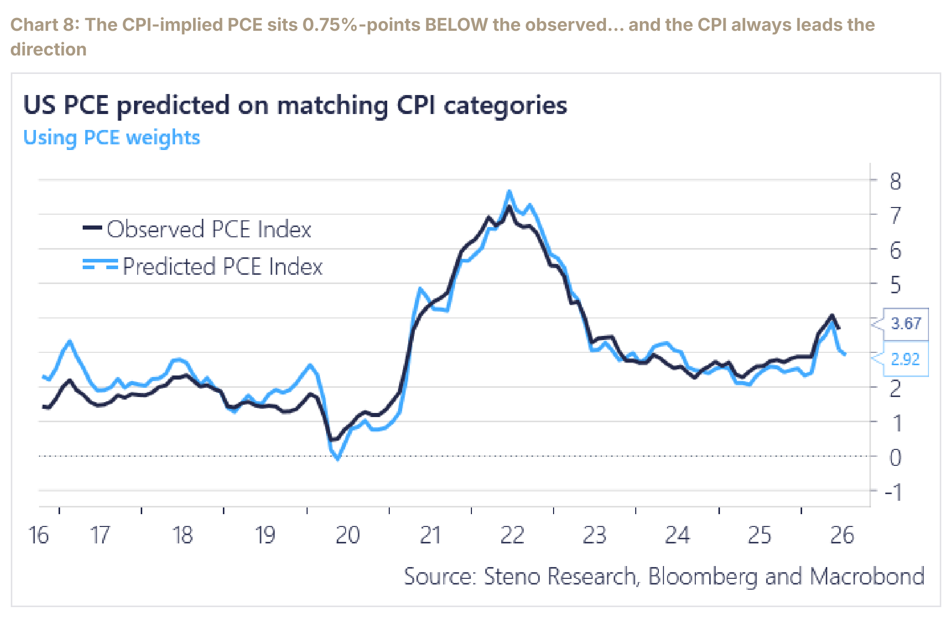 Observed PCE versus PCE predicted from matching CPI categories using PCE weights.