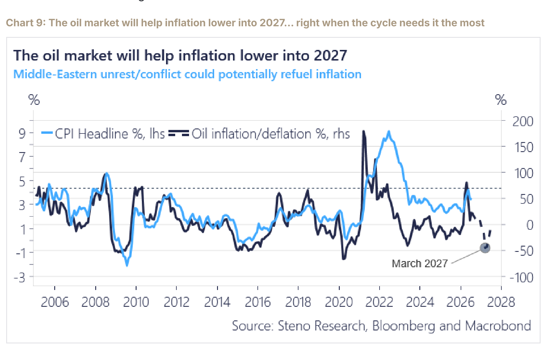 Oil impulse turning from CPI inflation to deflation into 2027 on a 65-70 Brent steady state.