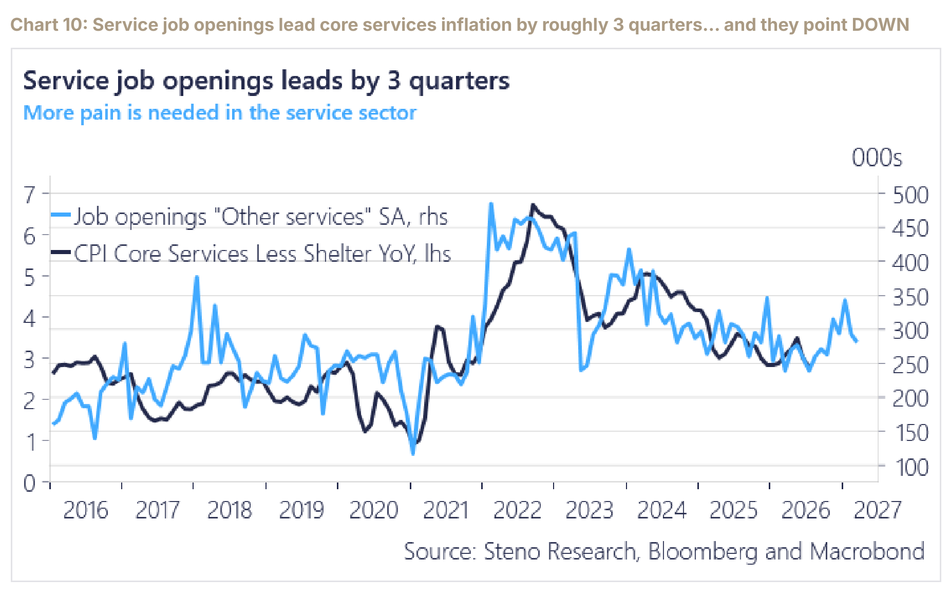 Service job openings leading core services inflation excluding shelter by about three quarters.