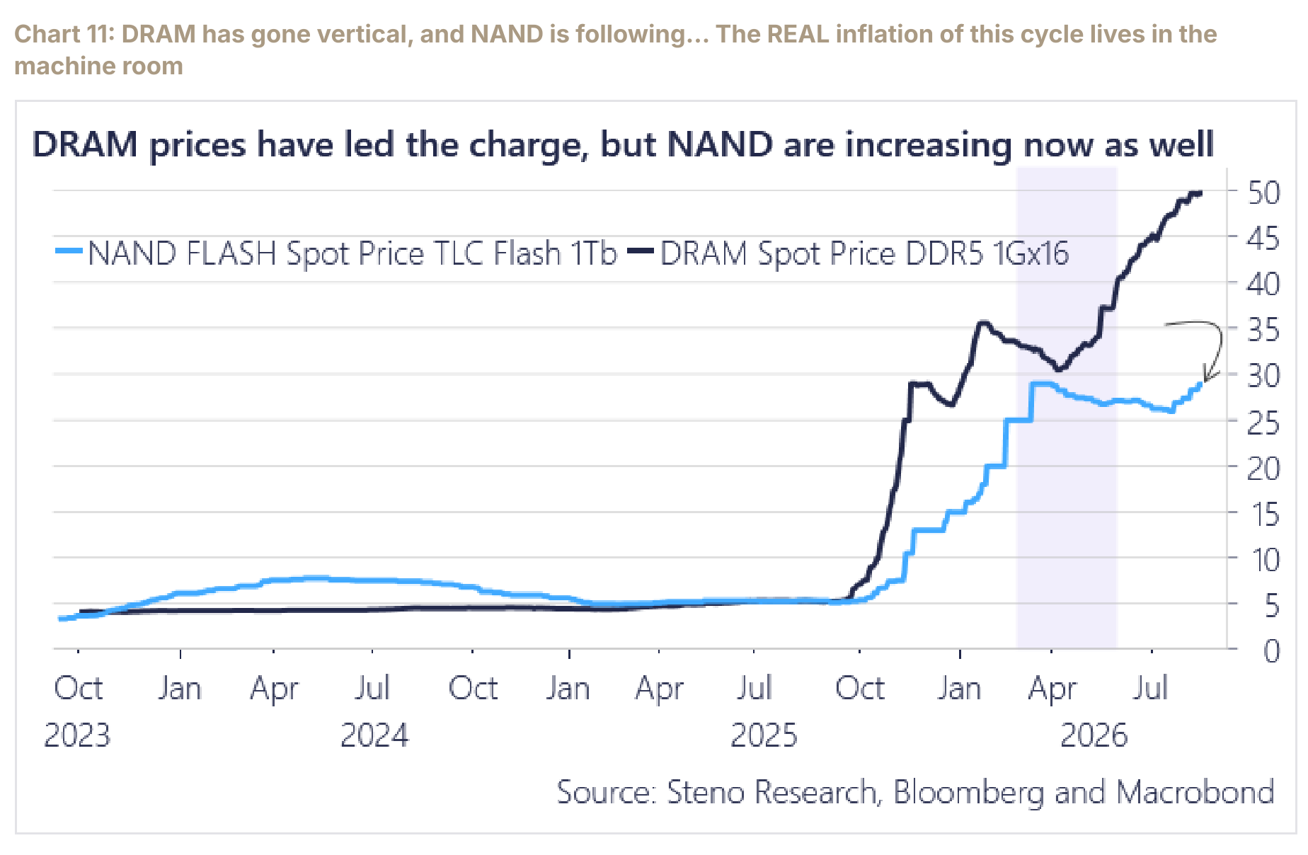 DRAM and NAND flash spot prices rising as AI infrastructure absorbs memory supply.