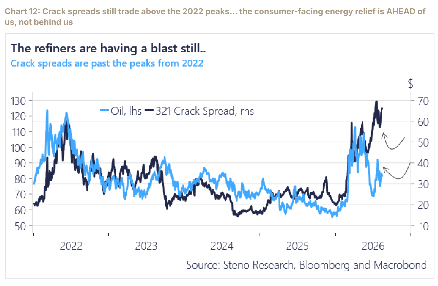 Oil prices versus 3-2-1 crack spreads still above 2022 peaks.