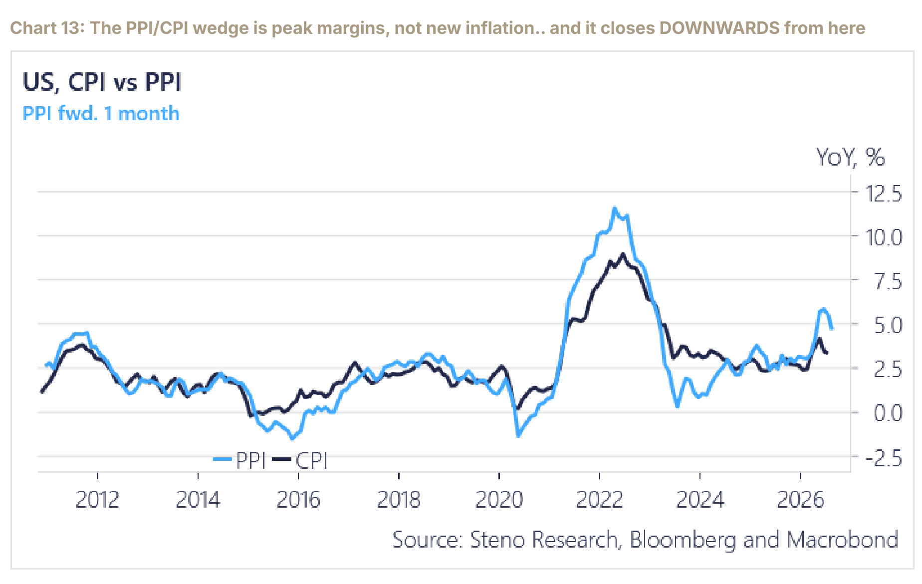 US CPI versus PPI forwarded one month, with the producer-consumer wedge set to close lower.