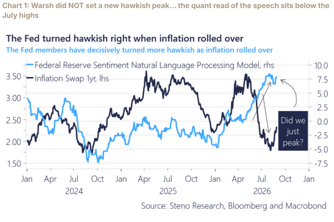Federal Reserve NLP sentiment versus one-year inflation swaps, with the Jackson Hole speech below the July hawkish peak.
