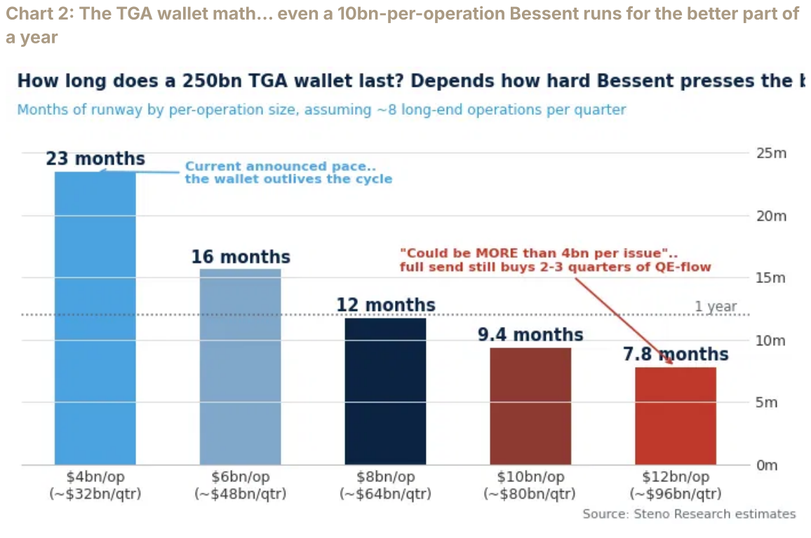 Months of TGA runway by per-operation size from $4bn to $12bn, assuming about eight long-end operations per quarter.