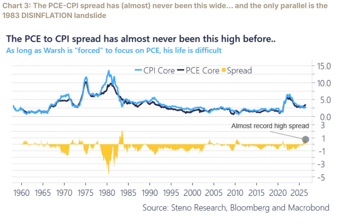 Core CPI, core PCE, and the spread between them since 1960, with the current spread near a record high.