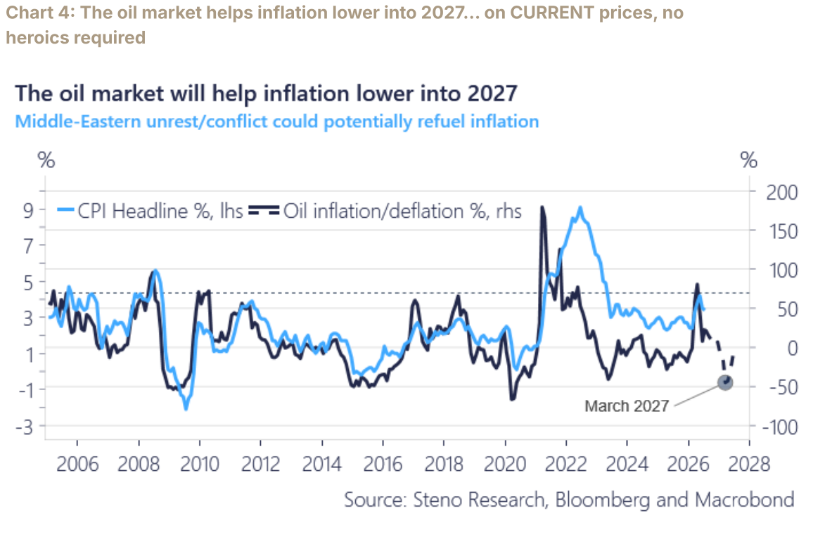 Headline CPI versus oil inflation and deflation, with mechanical energy disinflation running into 2027 on current prices.