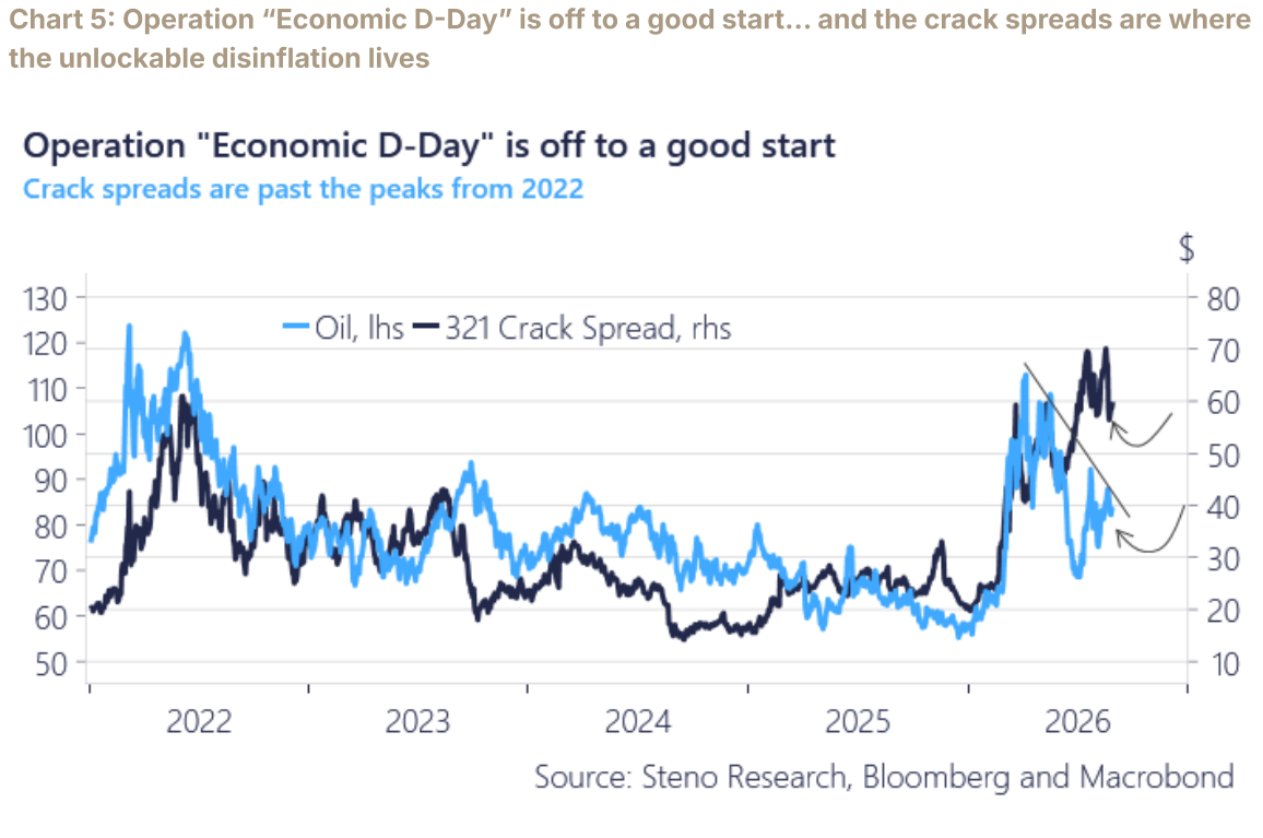 Oil prices versus 3-2-1 crack spreads, with cracks past the 2022 peaks.