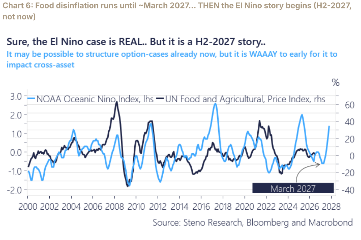 NOAA Oceanic Nino index versus the UN food and agricultural price index, with a March 2027 marker.