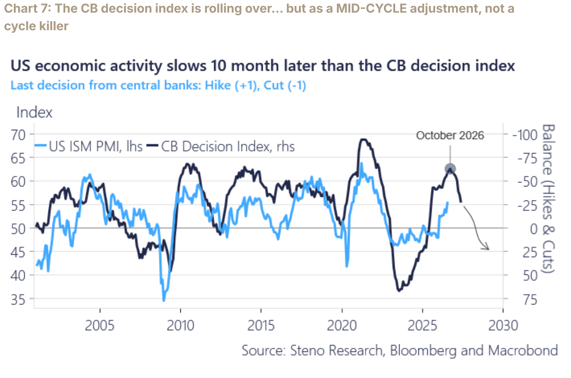 US ISM PMI versus a central-bank decision index of hikes and cuts, with a mid-cycle rather than cycle-killing rollover.