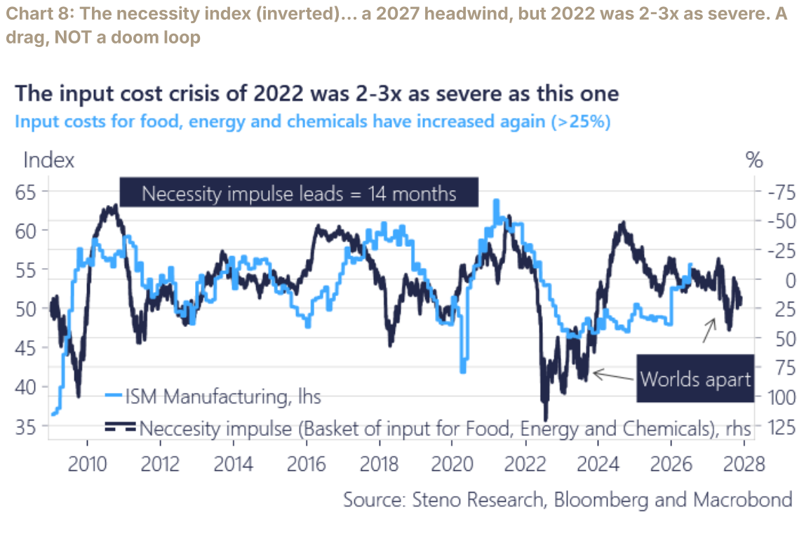 ISM manufacturing versus an inverted necessity impulse of food, energy and chemical input costs.