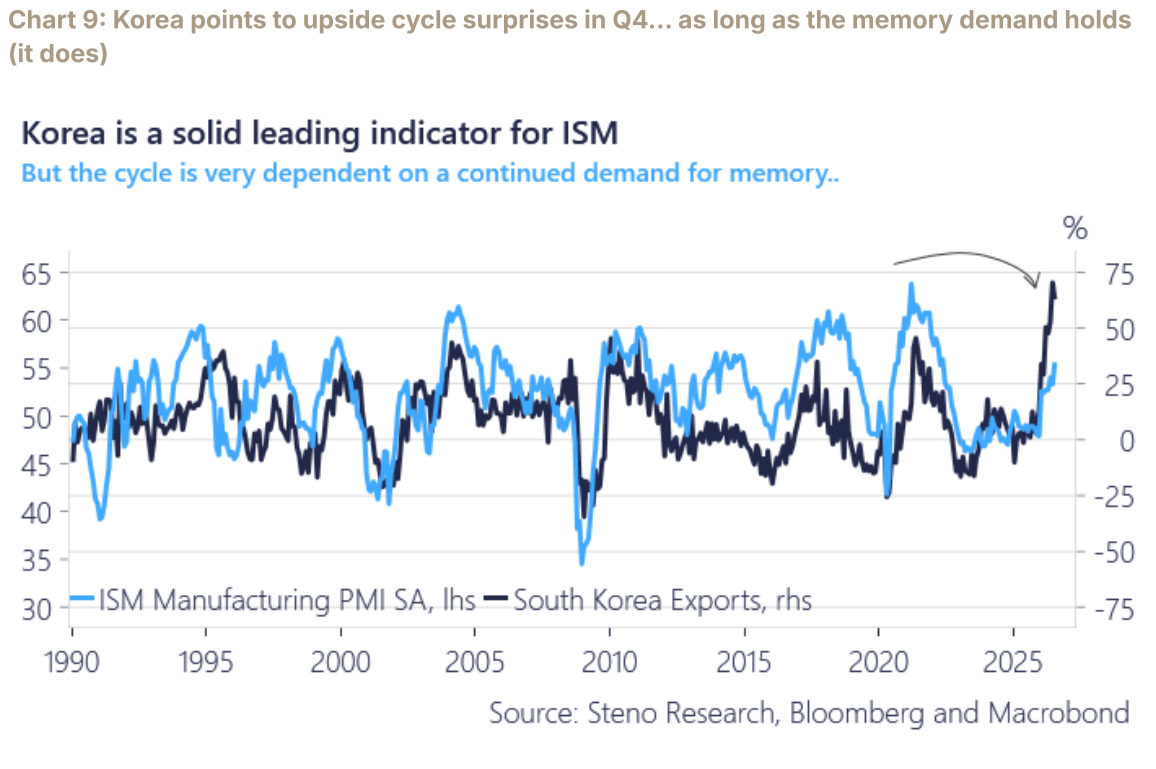 ISM manufacturing PMI versus South Korea exports as a leading indicator.
