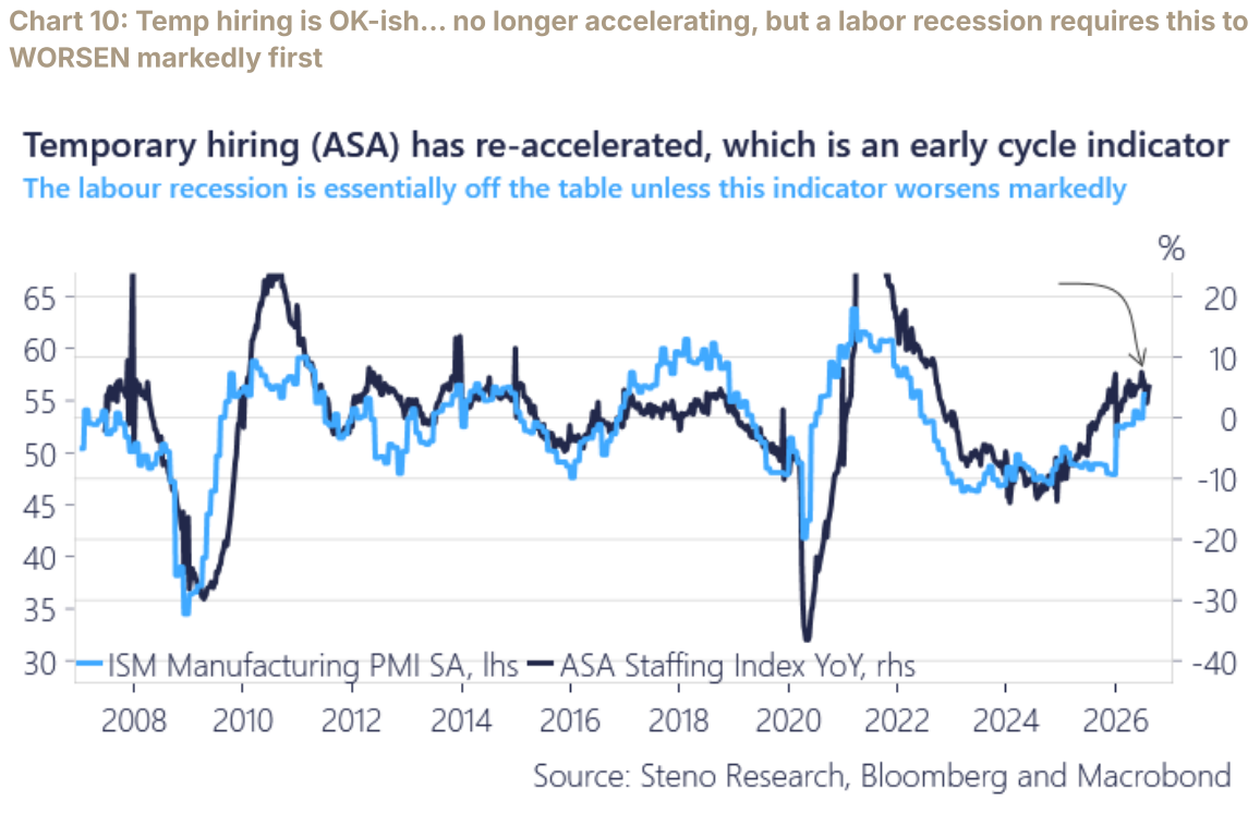ISM manufacturing PMI versus the ASA staffing index year on year.