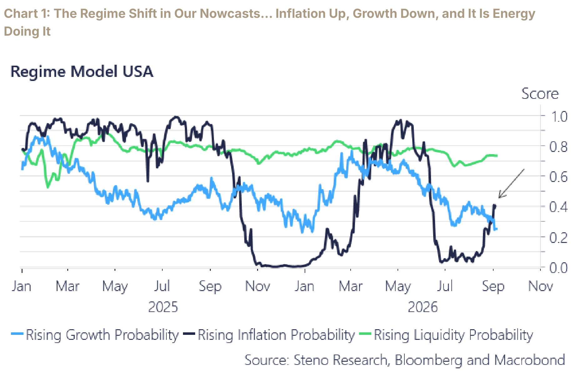 US regime model with rising inflation probability near 41 percent, growth near 28 percent, and liquidity still high, with energy driving the inflation lift.