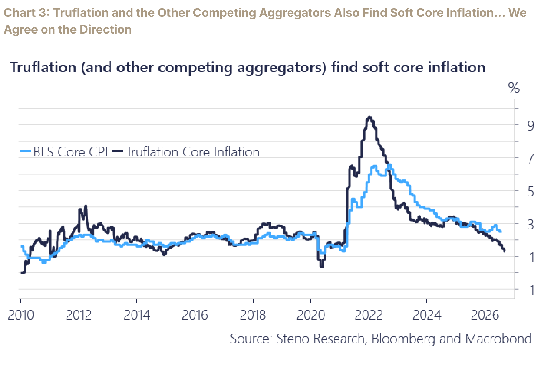 Truflation core inflation versus BLS core CPI, both showing softness in core after the 2022 peak.