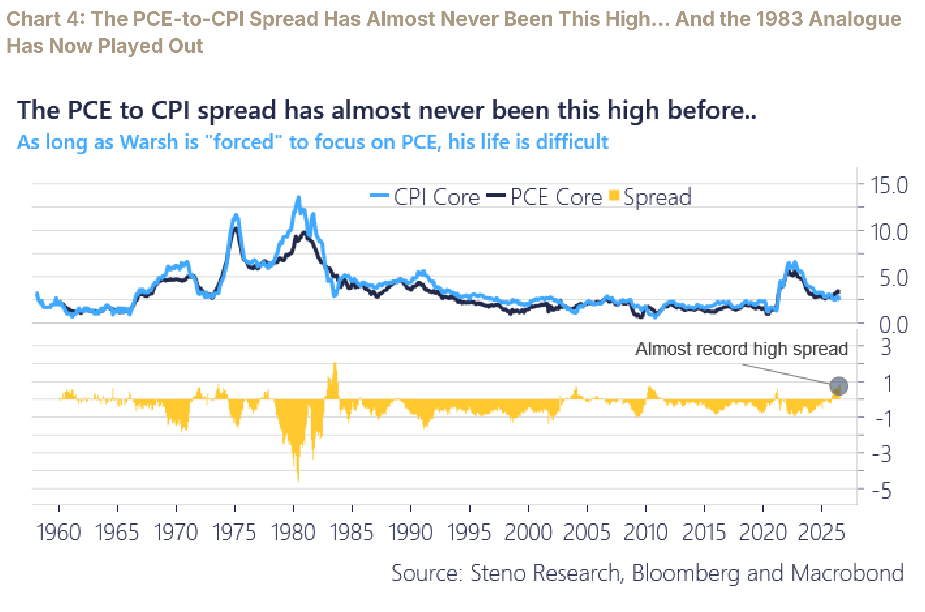 Core CPI versus core PCE since 1960, with the spread near a record high and the 1983 disinflation analogue marked.