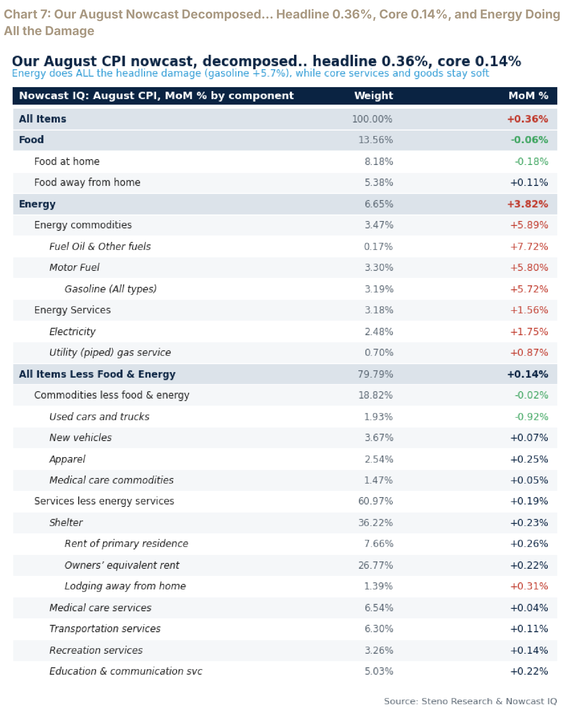 August CPI nowcast decomposed by component, with headline 0.36 percent, core 0.14 percent, and energy contributing the headline rise.