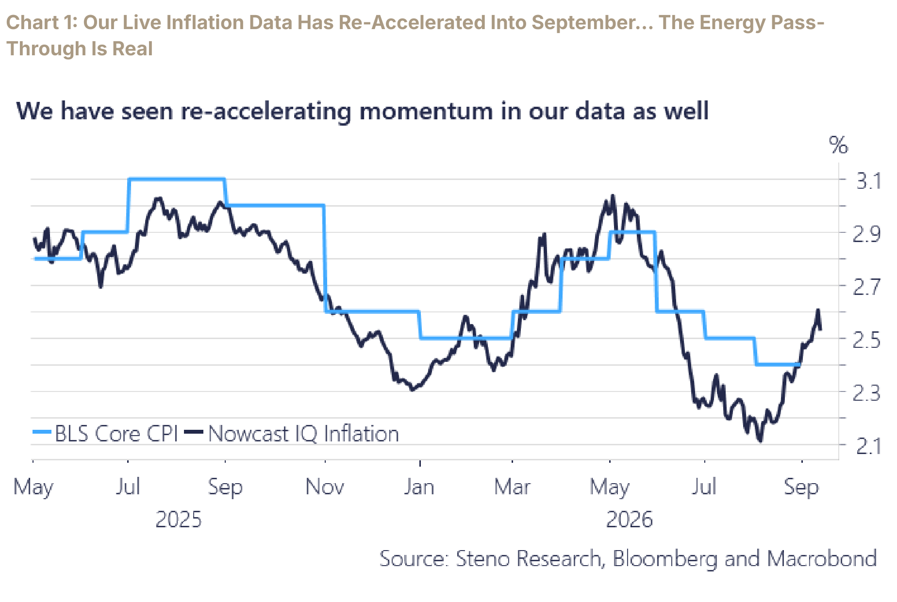 Live inflation nowcast re-accelerating into September, with energy pass-through lifting the aggregate.