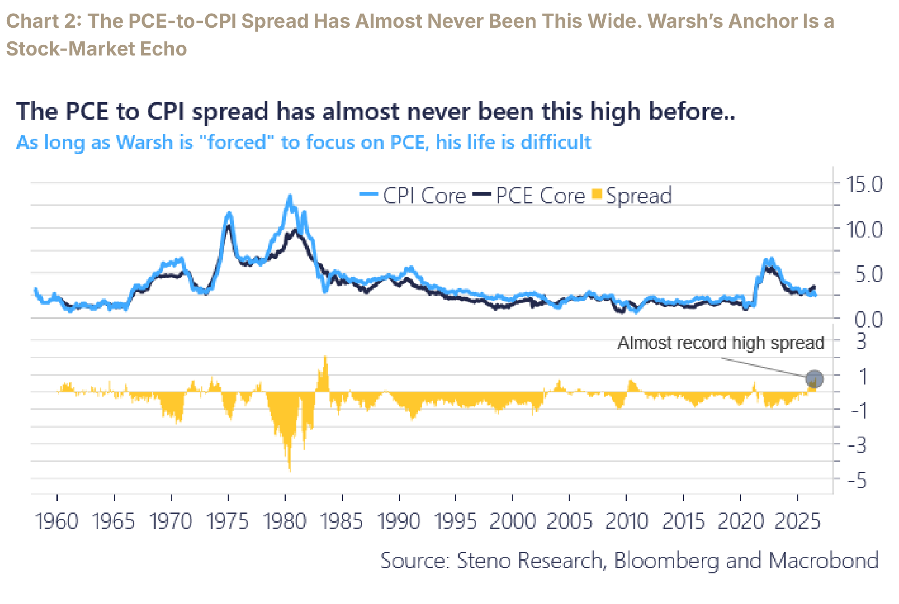 Core PCE versus core CPI spread near a record width, with the PCE anchored to a stock-market echo.