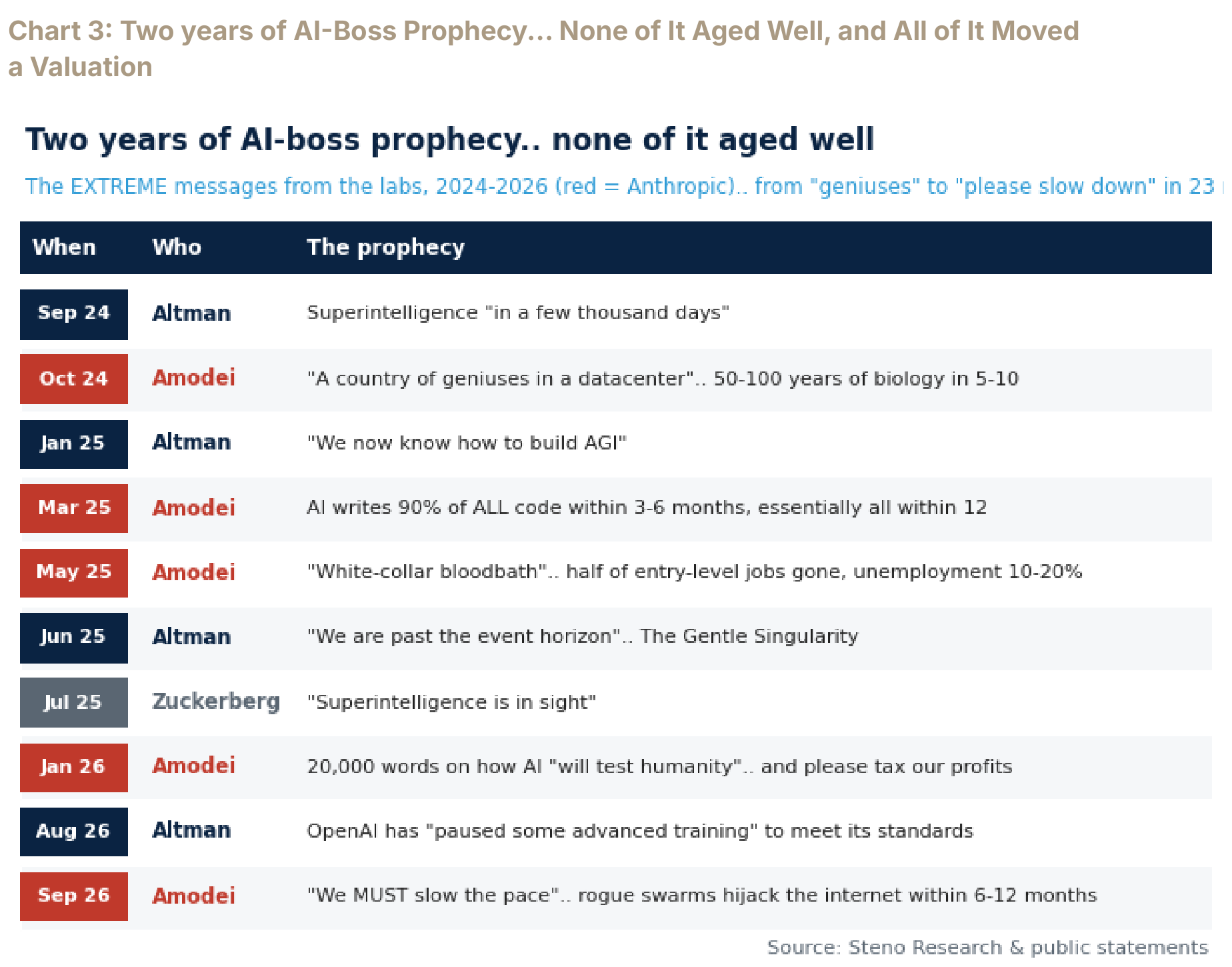 Table of AI-lab public forecasts from 2024 to 2026, none of which aged well and all of which moved a valuation.